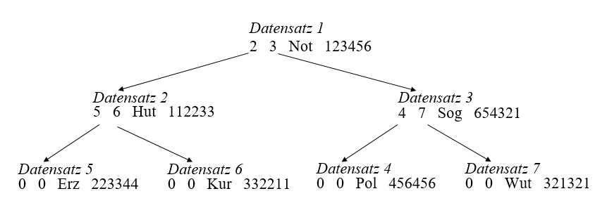 Binärer Suchbaum, ergänzt um Verweise und Telefonnummern